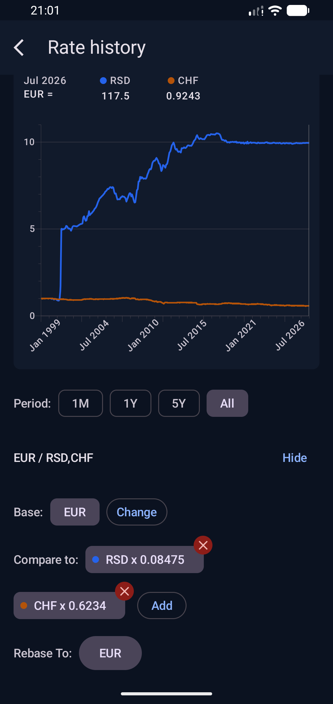 Currency Converter app showing currency charts and historical exchange movement