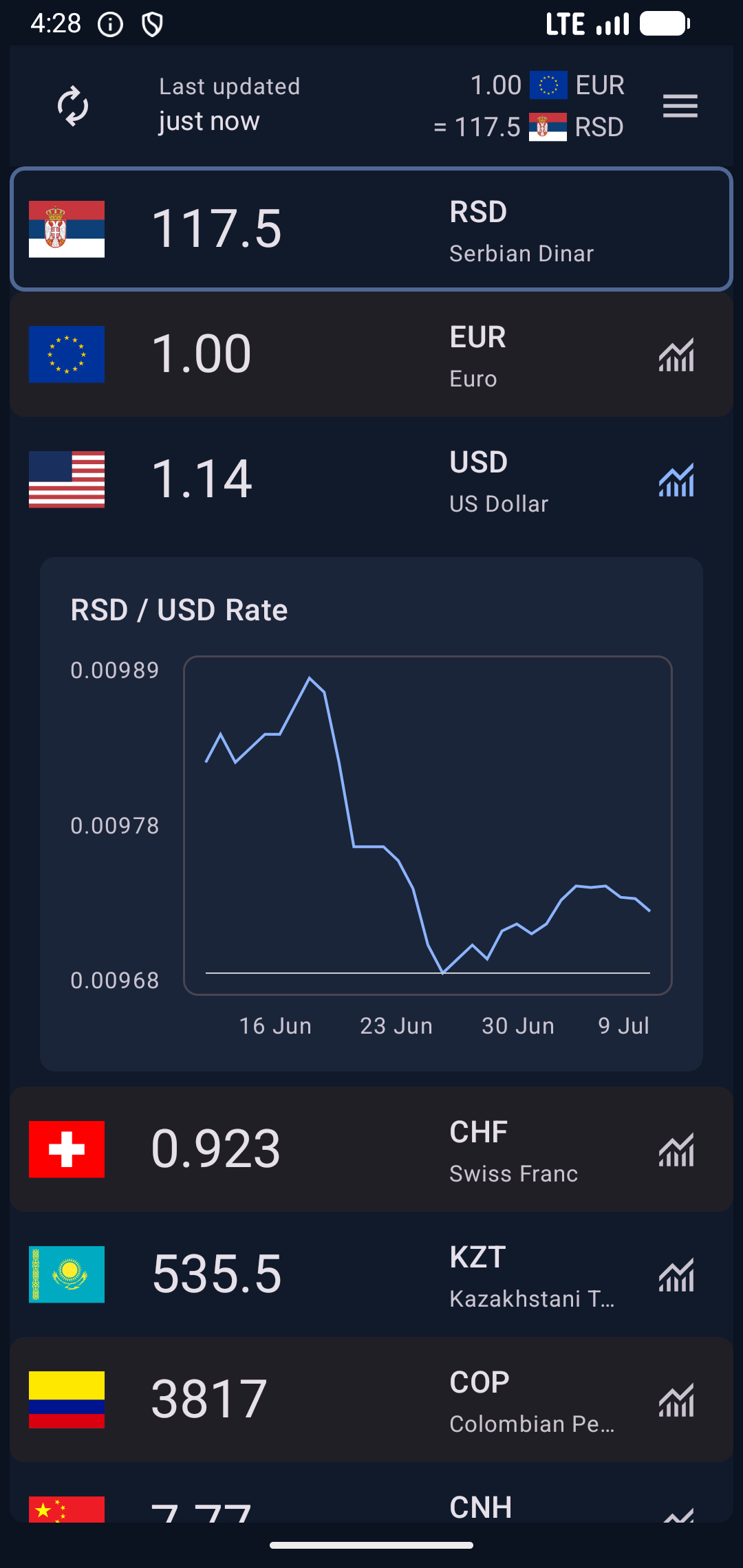 Currency Converter app in dark mode showing converted currency amounts